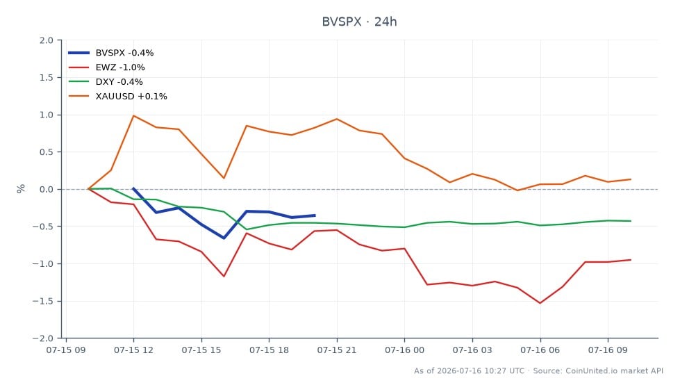 巴西Ibovespa(Bovespa)指数开盘于176656.9,收盘于175920.5,在过去24小时内下跌0.42%。在此期间,该指数触及高点176811.9,低点175136.9,反映出在美国对巴西商品征收25%关税的背景下波动加剧。相关ETF EWZ下跌幅度更大,为0.68%,而美元指数(DXY)下跌0.43%。相比之下,黄金(XAUUSD)小幅上涨0.08%。Bovespa的表现表明存在杠杆轧空,市场参与者正在对跨境执法重新定价做出反应,其中EWZ是这种情况下的一个显著滞后者。