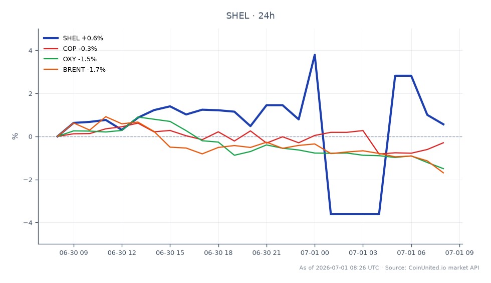 Le graphique illustre la performance récente de Shell PLC (SHEL) suite à sa cession de 1,7 milliard de dollars dans le Golfe américain à Talos Energy et Ridgewood Energy. Au cours des dernières 24 heures, SHEL a ouvert à 76,785 $ et clôturé à 77,095 $, marquant une légère augmentation de 0,4 %. L'action a atteint un sommet de 79,57 $ et un creux de 73,895 $ pendant cette période, indiquant une certaine volatilité. En comparaison, les actions liées ont montré des performances mitigées : ConocoPhillips (COP) a diminué de 0,3 %, Occidental Petroleum (OXY) a chuté de 1,69 %, et les prix du pétrole Brent ont baissé de 1,36 %. Ces données suggèrent que si SHEL a connu un gain modeste, OXY et le Brent sont à la traîne, soulignant une divergence dans les réactions du marché aux développements du secteur de l'énergie.