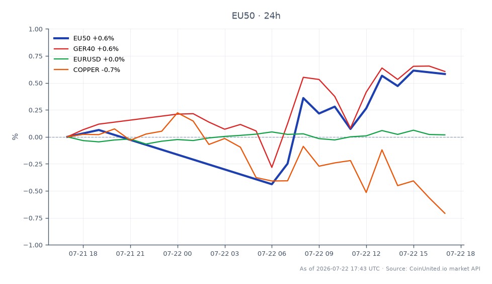L'indice EURO STOXX 50 a ouvert à 6291,5 et clôturé à 6291,5, marquant une augmentation de 0,56 % au cours des dernières 24 heures. L'indice a atteint un sommet de 6329,6 et un creux de 6251,9 pendant cette période. Sur les marchés connexes, l'indice GER40 a également connu une variation positive de 0,59 %, tandis que la paire de devises EURUSD est restée relativement stable avec une augmentation de 0,01 %. Inversement, les prix du cuivre ont baissé de 1,07 %, indiquant une performance en retard dans le secteur des matières premières. Ces données sont cruciales pour les traders à effet de levier car elles soulignent le sentiment haussier général du marché, en particulier dans les indices européens, tout en signalant la prudence dans les matières premières.