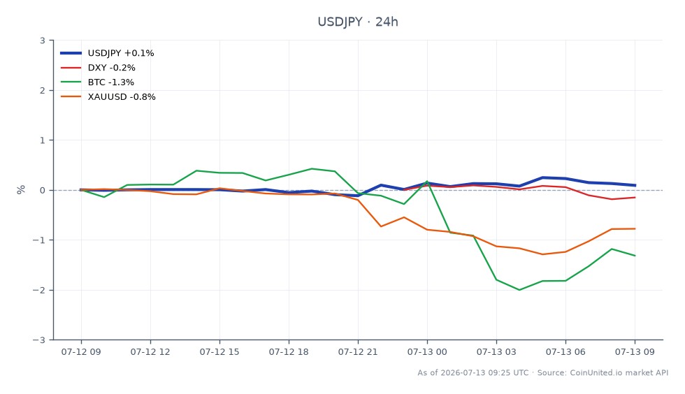 The USD/JPY currency pair opened at 161.88 and closed at 162.021, reflecting a slight increase of 0.09% over the past 24 hours. The pair reached a high of 162.3575 and a low of 161.595 during this period. In related markets, the DXY index decreased by 0.19%, Bitcoin (BTC) fell by 1.36%, and Gold (XAUUSD) declined by 0.79%. The USD/JPY remains coiled at the 162 level, indicating potential volatility ahead of the upcoming US CPI data. Notably, BTC is the laggard among the related assets, showing the most significant decline in percentage terms.