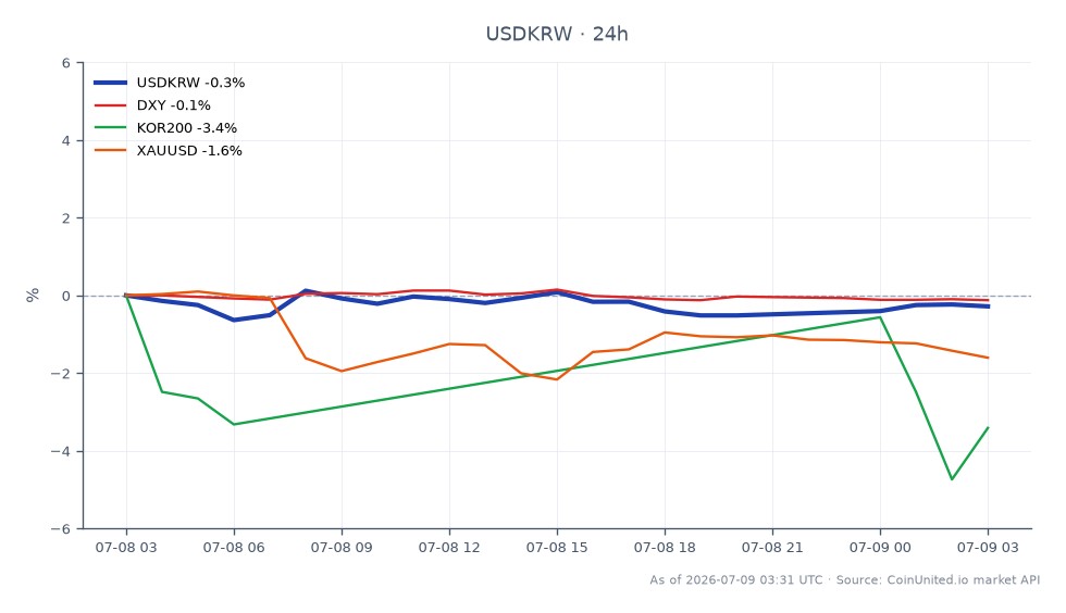 The chart illustrates the performance of the USD/KRW currency pair over the last 24 hours, showing an opening price of 1508.22 and a closing price of 1505.425, reflecting a slight decrease of 0.19%. The pair reached a high of 1512.615 and a low of 1496.25 during this period. In the related markets, the DXY index decreased by 0.15%, the KOR200 index saw a significant drop of 3.34%, and XAUUSD fell by 1.39%. The KOR200's decline indicates a laggard performance in the context of the broader market, while USD/KRW's slight drop suggests a stable yet cautious trading environment as the Bank of Korea signals a potential rate hike amidst a consumer price index (CPI) reading of 3.1%. Traders should consider these dynamics when strategizing their leveraged positions.