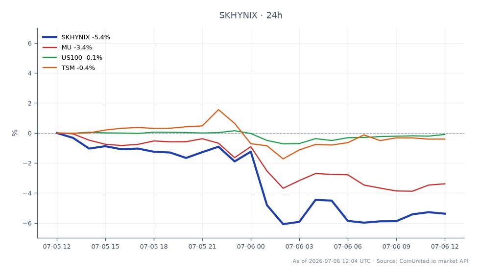 The chart illustrates the performance of SK Hynix Inc (SKHYNIX) over the last 24 hours, showing an opening price of 1621.75 and a closing price of 1541.65, indicating a decline of 4.94%. The stock reached a high of 1636.65 and a low of 1501.55 during this period. In comparison, related stocks showed varying performance: Micron Technology (MU) decreased by 3.08%, the Nasdaq 100 (US100) slightly fell by 0.06%, and Taiwan Semiconductor Manufacturing Company (TSM) dropped by 0.19%. This data highlights SK Hynix as a notable laggard among its peers, reflecting broader market trends and potential volatility for leveraged traders.