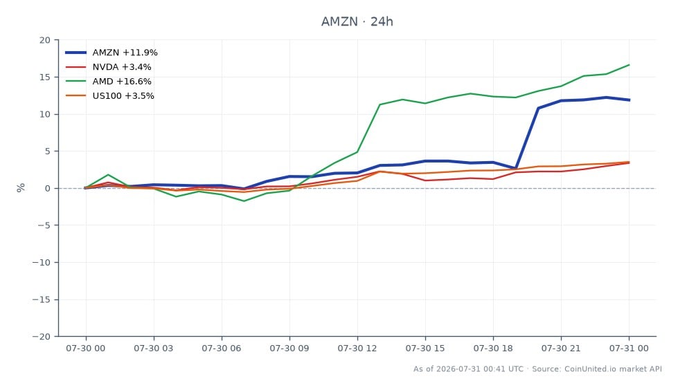 图表展示了亚马逊公司 (AMZN) 在过去 24 小时的表现，开盘价为 230.065 美元，收盘价为 257.12 美元，大幅上涨 11.76%。在此期间，该股最高触及 259.96 美元，最低为 229.00 美元。相比之下，相关股票表现各异：英伟达 (NVDA) 上涨 3.38%，超微半导体 (AMD) 飙升 18.04%，美国 100 指数上涨 3.61%。在近期宣布 11 亿美元数据中心建设和上调 2026 年每股收益指引的背景下，亚马逊的显著上涨使其成为此次跨市场分析的领导者，可能影响更广泛的基础设施板块。