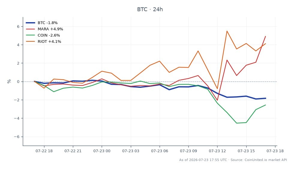 The chart illustrates the recent performance of Bitcoin (BTC) in the context of leveraged crypto derivatives following the BitMEX shutdown. Over the last 24 hours, Bitcoin opened at $66,189.0 and closed at $64,786.0, marking a decrease of 2.12%. The trading range for Bitcoin during this period saw a high of $66,284.0 and a low of $64,689.0, indicating a volatile market environment. In comparison, related stocks showed varied performance: Marathon Digital Holdings (MARA) increased by 4.49%, while Coinbase (COIN) declined by 4.08%, and Riot Blockchain (RIOT) rose by 4.43%. This data highlights that while Bitcoin faced a slight downturn, MARA and RIOT emerged as leaders in the related stock market, showcasing resilience amidst the broader crypto market challenges.