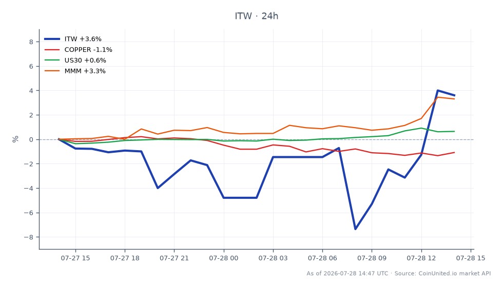 The chart displays the performance of Illinois Tool Works Inc. (ITW) for Q1 2026, showing a significant increase in stock price. ITW opened at $285.71 and closed at $298.005, reflecting a 4.3% increase over the 24-hour period. The stock reached a high of $300.435 and a low of $254.605 during this timeframe, indicating volatility. In comparison, related markets show mixed performance: Copper decreased by 0.94%, the US30 index increased by 0.32%, and 3M Company (MMM) rose by 2.74%. This data highlights ITW as a leader in this cross-market analysis, outperforming both Copper and the US30 index, while MMM also showed positive movement but less than ITW.