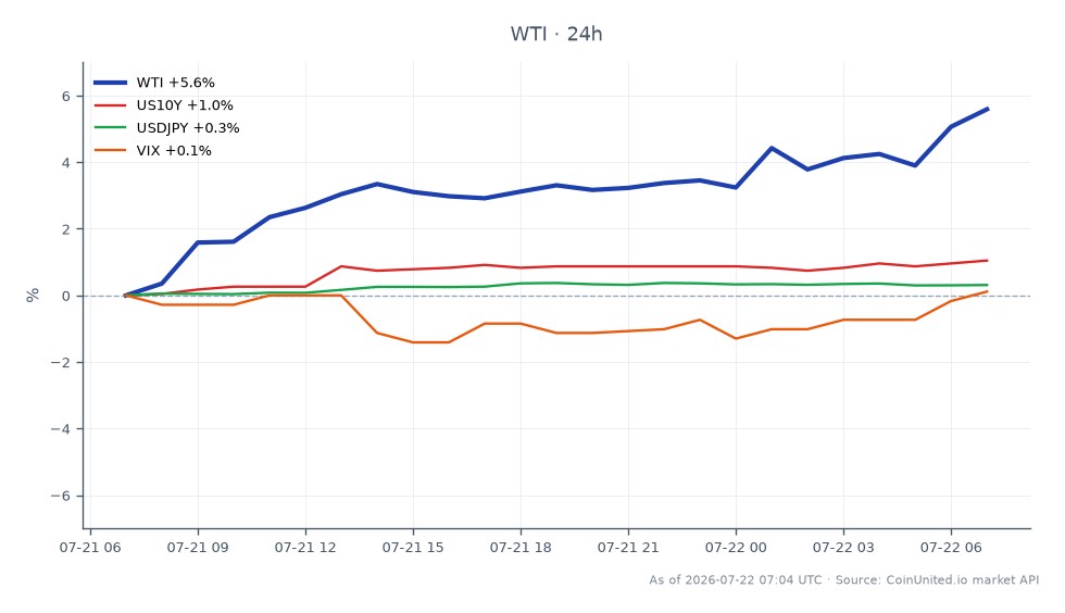 WTIライトクるードオイルの過去24時間のパフォーマンスを示すチャート。始値82.37ドル、終値86.525ドル。最高値86.59ドル、最安値81.435ドルで、変動率は5.04%。関連市場では、米国10年債利回りは1.22%上昇、ドル円は0.36%上昇、市場のボラティリティを示すVIX指数は0.4%上昇した。WTI価格の顕著な上昇は、進行中のイラン停戦交渉による原油リスクの後退に起因しており、この期間のコモディティセクターのリーダーとしての地位を確立している。
