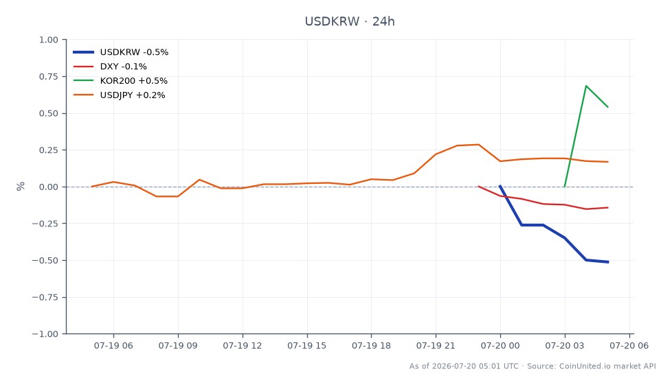 The chart displays the performance of the USD/KRW currency pair over the last 24 hours. The US Dollar opened at 1489.71 KRW and closed lower at 1478.615 KRW, marking a decrease of 0.74%. The highest price reached during this period was 1490.11 KRW, while the lowest was 1478.405 KRW. In comparison, the DXY index saw a slight decline of 0.15%, indicating a minor weakening of the US Dollar against a basket of currencies. The KOR200 index, representing South Korean equities, increased by 0.82%, suggesting a positive sentiment in the local stock market. Meanwhile, the USD/JPY pair experienced a modest rise of 0.18%, indicating relative strength in the Yen against the Dollar. Overall, the KOR200 index stands out as a leader in this cross-market analysis, showing resilience amid the USD's depreciation against the Won.