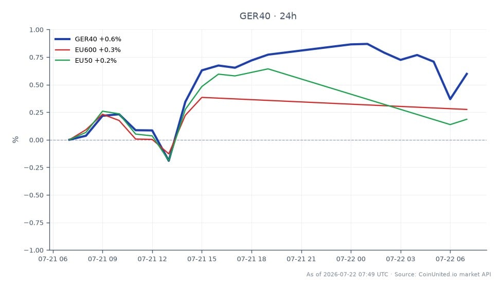 The DAX Index (GER40) opened at 24,865.35 and closed at 25,022.95, reflecting a 0.63% increase over the past 24 hours. The index reached a high of 25,102.5 and a low of 24,811.35 during this period. In comparison, the EU600 index saw a slight increase of 0.31%, while the EU50 index rose by 0.39%. The DAX Index stands out as the leader among these indices, showcasing a stronger performance in the market. This data highlights the overall positive trend in the European indices, particularly driven by the DAX's significant movement.