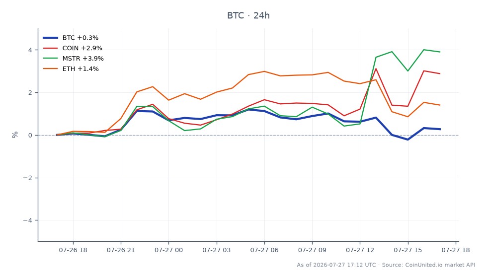 比特币 (BTC) 在 24 小时内的近期表现图，显示开盘价为 64,697.00 美元，收盘价为 64,838.00 美元，上涨了 0.22%。价格在一定区间内波动，最高达到 65,722.00 美元，最低达到 64,382.00 美元，共显示了 25 根蜡烛图。相比之下，相关资产表现出显著变化：Coinbase (COIN) 上涨了 2.86%，MicroStrategy (MSTR) 上涨了 3.81%，而以太坊 (ETH) 小幅上涨了 1.14%。数据显示，MicroStrategy 是相关资产中表现最强的，而比特币的走势相对稳定，反映了在 BitMEX 被指控扣押比特币和内幕交易行为的背景下，持续的市场动态。