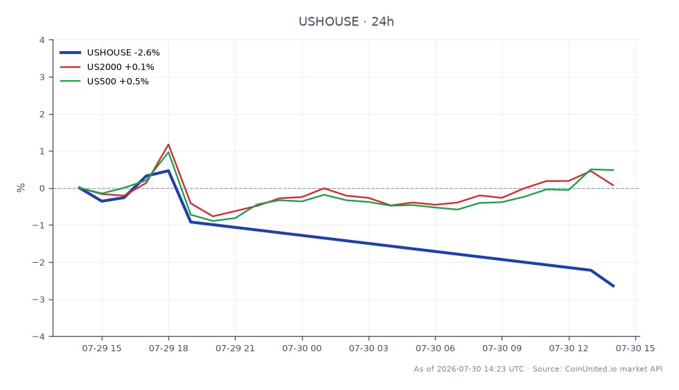 美国费城半导体行业指数（USHOUSE）开盘于684.98点，收于660.73点，在过去24小时内显著下跌3.54%。在此期间，该指数触及高点688.24点，低点660.23点，表明房地产行业内部存在波动。相比之下，US2000指数小幅下跌0.62%，而US500指数小幅上涨0.14%。在此跨市场分析中，主要指数USHOUSE明显落后，反映了RV周期的恶化以及Camping World下调20%的EBITDA指引的影响。这些数据凸显了在更广泛的市场波动中，房地产行业整体的看跌情绪。