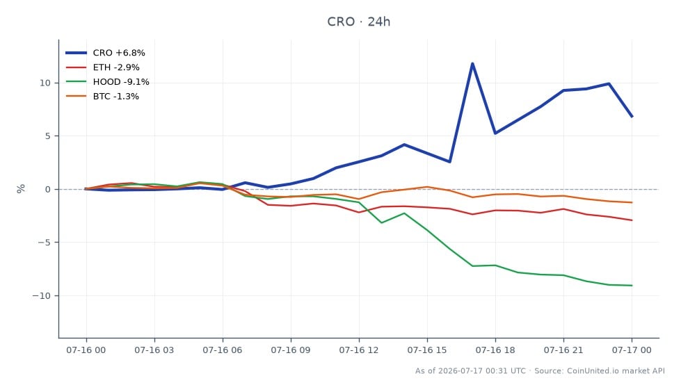 图表展示了 Cronos (CRO) 在 24 小时内的表现，开盘价为 0.05563 美元，收盘价为 0.05938 美元，涨幅为 6.74%。在此期间，价格最高达到 0.06839 美元，最低为 0.05545 美元，表明市场波动性。相比之下，以太坊 (ETH) 下跌 3.08%，Robinhood (HOOD) 大跌 9.53%，比特币 (BTC) 下跌 1.53%。数据显示 CRO 在同类资产中表现领先，与 ETH、HOOD 和 BTC 的跌幅形成鲜明对比，使其成为加密货币市场交易者关注的焦点。