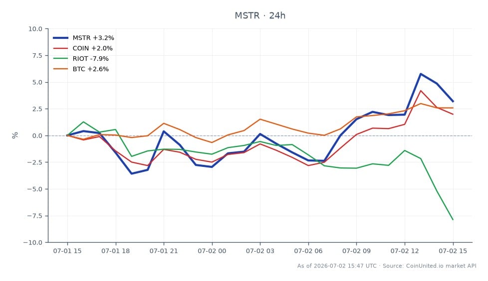 The chart illustrates the recent trading activity of MicroStrategy Inc (MSTR) over the last 24 hours. MSTR opened at $94.12 and closed at $99.975, marking a significant increase of 6.22%. The stock reached a high of $104.095 and a low of $92.48 during this period. In comparison, related assets show varied performance: Coinbase (COIN) increased by 6.35%, while Riot Blockchain (RIOT) declined by 5.7%. Bitcoin (BTC) also experienced a positive change of 3.61%. The notable rise in MSTR's price could indicate a strong market sentiment, particularly relevant for Bitcoin proxy traders, as MSTR's performance often correlates with Bitcoin's market movements.