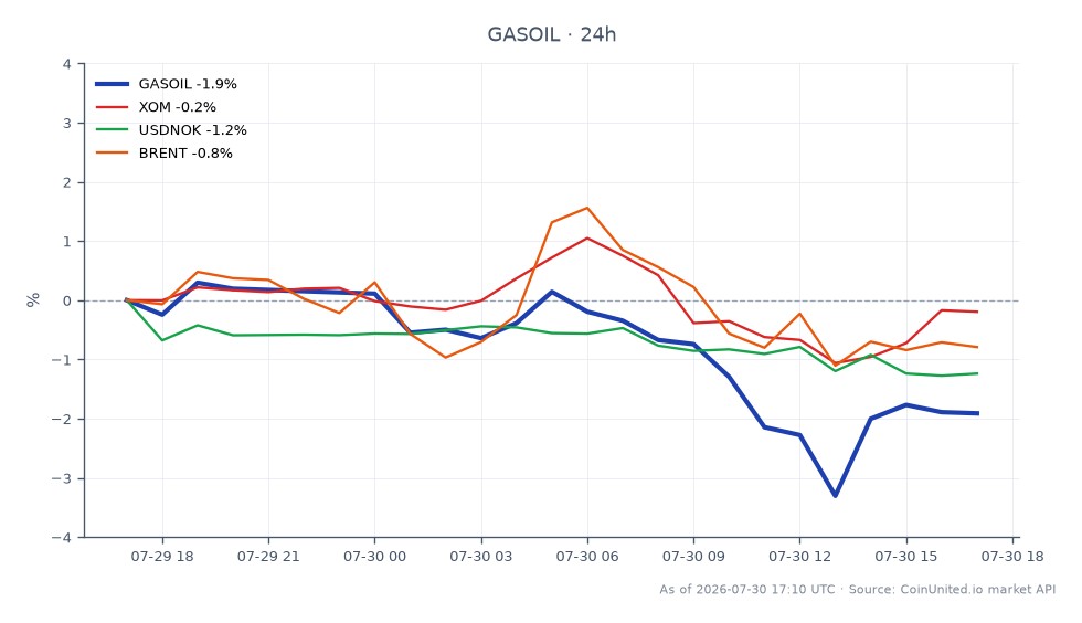 Le graphique illustre la performance du gasoil à faible teneur en soufre (GASOIL) sur le marché des matières premières, montrant un prix d'ouverture de 1 301,555 $ et un prix de clôture de 1 277,335 $, reflétant une baisse de 1,86 % au cours des dernières 24 heures. Le prix a fluctué entre un maximum de 1 311,895 $ et un minimum de 1 257,88 $ pendant cette période. Les actifs connexes comprennent Exxon Mobil Corporation (XOM), qui a connu une baisse de 0,95 %, la paire de devises USD/NOK avec une baisse de 1,35 %, et le pétrole brut Brent, qui a diminué de 0,79 %. La tendance générale indique une pénurie d'approvisionnement sur le marché, en particulier suite à la prolongation par la Russie de l'interdiction d'exportation de diesel et d'essence jusqu'en janvier 2027, impactant significativement les prix du gasoil.