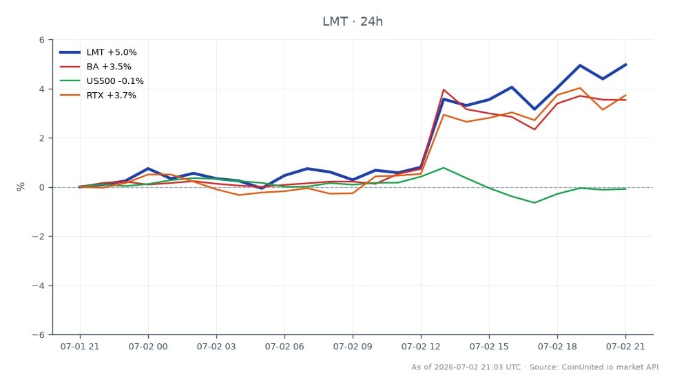 Lockheed Martin Corporation (LMT) a ouvert à 520,35 $ et clôturé à 545,91 $, marquant une augmentation significative de 4,91 % au cours des dernières 24 heures. L'action a atteint un sommet de 545,91 $ et un creux de 519,18 $ pendant cette période. En comparaison, Boeing (BA) a connu une augmentation de 3,32 %, tandis que RTX (Raytheon Technologies) a enregistré un gain de 4,14 %. L'indice US500, cependant, a montré une légère baisse de 0,06 %. Ces données indiquent que Lockheed Martin est un leader clair dans le secteur de la défense, particulièrement à la lumière de son acquisition potentielle d'Ultra Maritime pour environ 3,5 milliards de dollars. Les traders considérant des positions à effet de levier sur les CFD LMT doivent noter le prix d'entrée à 545,91 $, avec des niveaux de liquidation dépendant du ratio d'effet de levier choisi, ce qui pourrait amplifier à la fois les gains et les pertes.