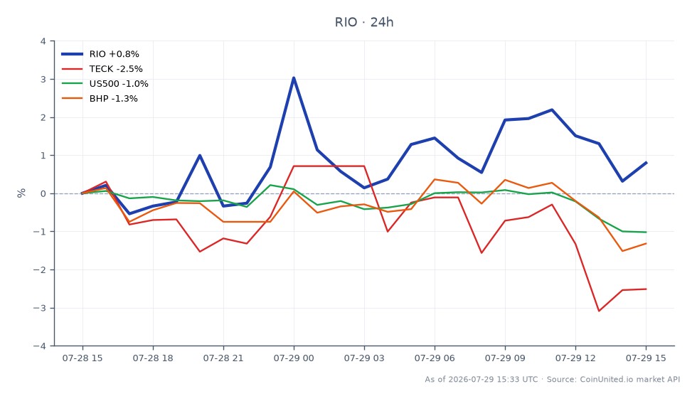 The chart illustrates the performance of Rio Tinto plc (RIO) over a 24-hour period, showing an opening price of $90.47 and a closing price of $92.59, which reflects a 2.34% increase. The highest price reached during this period was $95.225, while the lowest was $90.47. In comparison, related stocks show minimal changes: Teck Resources (TECK) increased by 0.23%, the S&P 500 index (US500) decreased by 0.54%, and BHP Group (BHP) saw a slight rise of 0.24%. This data indicates that while Rio Tinto led with a notable gain, the broader market showed mixed performance, with the S&P 500 lagging behind.