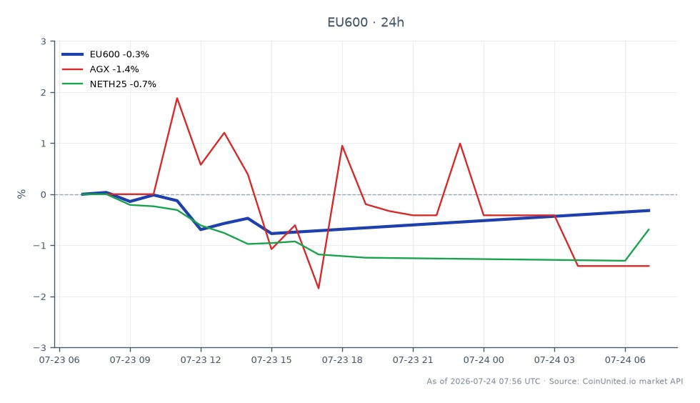 The STOXX Europe 600 Index opened at 644.56 and closed at 641.20, marking a decrease of 0.52% over the last 24 hours. The index reached a high of 644.56 and a low of 637.34 during this period. In relation to the merger of Argan and WDP, the stock AGX experienced a decline of 1.41%, while the NETH25 index saw a decrease of 1.01%. The overall market sentiment appears to be bearish, with the STOXX Europe 600 Index leading the decline among the indices. Traders should note these movements as they may impact the perception of the merger's value and its implications for the logistics sector.