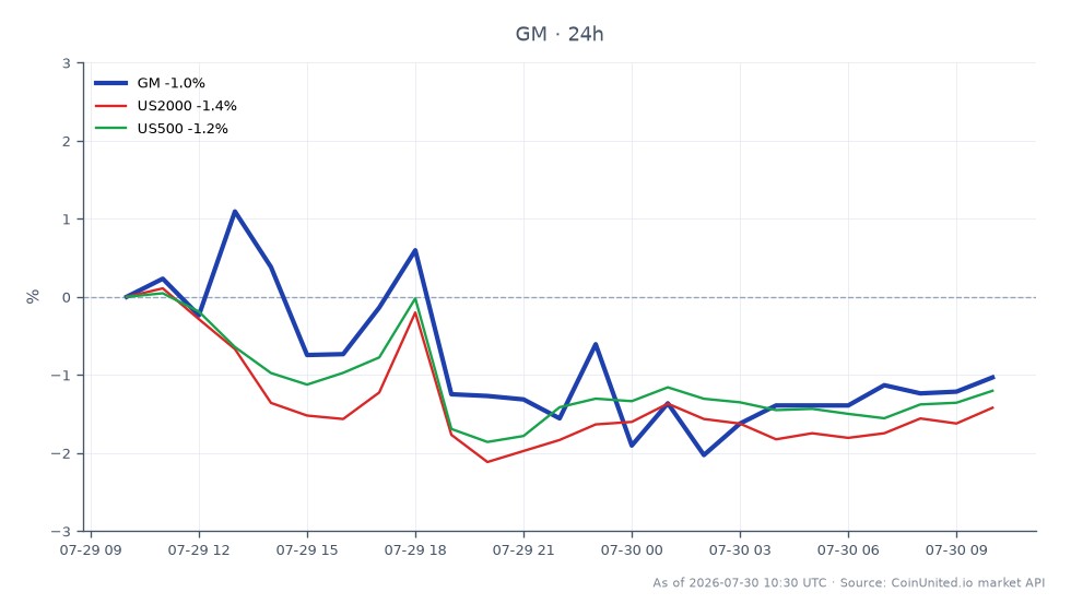 The chart displays the recent performance of General Motors Company (GM) in the stock market. GM opened at $90.215 and closed at $89.615, marking a decrease of 0.67% over the last 24 hours. The stock reached a high of $91.83 and a low of $88.575 during this period, indicating volatility in its trading range. In relation to broader market indices, the US2000 index fell by 1.6%, while the US500 index decreased by 1.31%, suggesting a general downturn in the market. GM's performance is slightly better than the broader indices, positioning it as a relative leader in this context, despite its own decline.