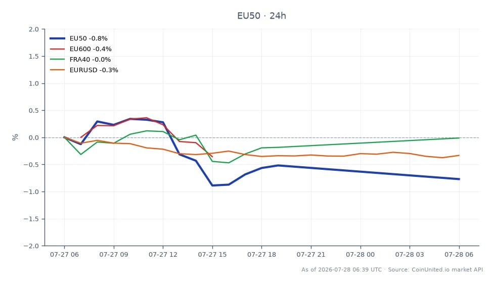 Der EURO STOXX 50 Index eröffnete bei 6338,1 und schloss bei 6295,2, was einem Rückgang von 0,68 % in den letzten 24 Stunden entspricht. Der Index erreichte während dieses Zeitraums ein Hoch von 6369,7 und ein Tief von 6282,7. Im Vergleich dazu zeigten verwandte Indizes unterschiedliche Leistungen: Der EURO STOXX 600 (EU600) fiel um 0,39 %, während der DAX 40 (FRA40) mit einem leichten Anstieg von 0,03 % relativ stabil blieb. Das Währungspaar EUR/USD verzeichnete ebenfalls einen Rückgang von 0,31 %. Insgesamt zeigte der EURO STOXX 50 Index einen Abwärtstrend, der eine breitere Marktstimmung widerspiegelt, beeinflusst durch Safrans angehobenen Ausblick für GJ 2026 und starke Ergebnisse im Luftfahrtsektor, die möglicherweise einige Unterstützung für verwandte Aktien boten.