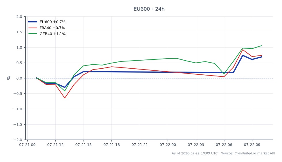 Der Chart zeigt die Performance des STOXX Europe 600 Index (EU600) in den letzten 24 Stunden, mit einem Eröffnungskurs von 642,04 und einem Schlusskurs von 646,04, was einem Anstieg von 0,62 % entspricht. Der Index erreichte in diesem Zeitraum ein Hoch von 647,76 und ein Tief von 638,58. Im Vergleich dazu zeigen die verwandten Indizes einen Anstieg von 0,7 % für den FRA40 und 1,07 % für den GER40, was darauf hindeutet, dass der GER40 den EU600 übertraf. Insgesamt verzeichnete der STOXX Europe 600 Index einen moderaten Gewinn, während der GER40 der klare Spitzenreiter unter den verwandten Indizes war.