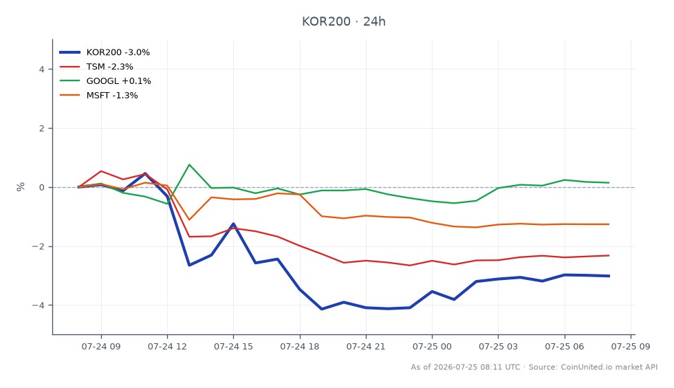 韓国KOSPI200指数（KOR200）は1070.7で寄り付き、最高値1082.7、最安値1025.6を記録し、最終的に1041.3で引け、過去24時間で2.75%下落した。同時期、関連銘柄はまちまちなパフォーマンスを示した：台湾積体電路製造（TSM）は2.38%下落、Alphabet Inc.（GOOGL）は0.41%上昇、Microsoft Corporation（MSFT）は0.85%下落した。KOR200の顕著な下落は、サムスンとSKグループの9500億ドルのAI契約を背景とした弱気トレンドを示唆しており、主要な投資発表にもかかわらず市場は慎重な反応を示している。TSMは関連銘柄の中で最も低迷し、GOOGLはわずかな上昇で際立った。