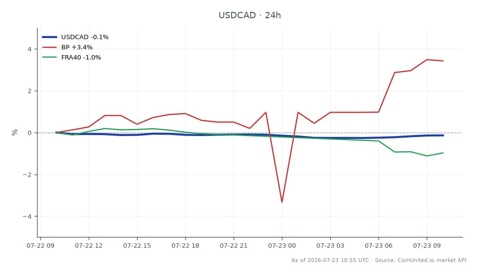 Le graphique affiche la performance du dollar américain par rapport au dollar canadien (USDCAD) sur une période de 24 heures. La paire a ouvert à 1,409605 et a clôturé légèrement plus bas à 1,408215, atteignant un sommet de 1,410525 et un creux de 1,405685, ce qui a entraîné une diminution de 0,1 % de la valeur. Sur les marchés connexes, BP a connu une augmentation notable de 3,3 %, indiquant une forte performance, tandis que l'indice FRA40 a connu une baisse de 0,72 %, marquant un retard dans cette analyse intermarchés. Ces mouvements peuvent refléter des sentiments de marché plus larges influencés par la flambée des bénéfices de TotalEnergies au T2 de 68 % et le prix du baril de pétrole Brent à 104 $.