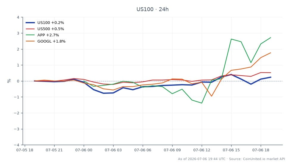 The NASDAQ 100 Index (US100) opened at 29,713.5 and closed at 29,782.75, reflecting a modest increase of 0.23% over the last 24 hours. The index reached a high of 29,852.95 and a low of 29,443.0 during this period. In comparison, the S&P 500 Index (US500) saw a stronger performance with a 0.52% increase, while AppLovin Corporation (APP) surged by 2.88%. Alphabet Inc. (GOOGL) also posted a positive change of 1.79%. The notable leader in this cross-market scenario is APP, which outperformed the others significantly. Traders should consider these performance metrics when evaluating potential leverage scenarios in the ad-tech sector following the Criteo takeover report.