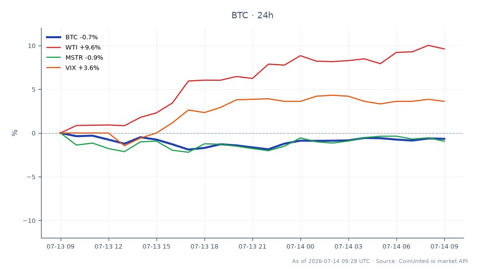 The chart illustrates Bitcoin (BTC) trading at $62,651, reflecting a 0.83% decrease over the past 24 hours. The cryptocurrency opened at $63,179, reached a high of $63,179, and dipped to a low of $61,807 during this period. In the context of related markets, WTI crude oil saw a significant increase of 9.78%, while MicroStrategy (MSTR) experienced a slight decline of 0.93%. The VIX, a measure of market volatility, rose by 3.62%, indicating increased investor uncertainty. The current price of Bitcoin is testing the $60,000 support level, which is critical for traders considering leverage positions amid the ongoing Hormuz conflict, which has heightened market volatility and risk. The interplay between these assets suggests a complex trading environment for leveraged positions.