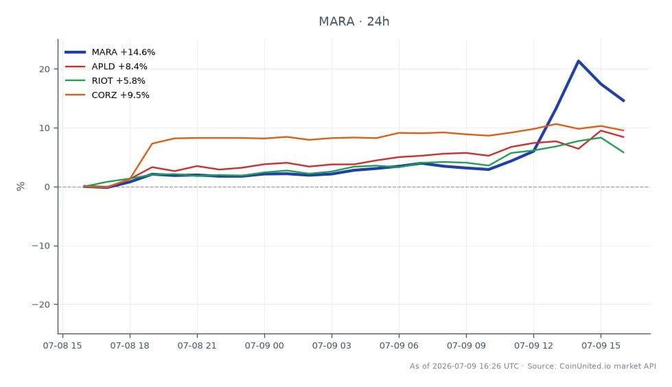 Die Grafik zeigt die Performance von Marathon Digital Holdings, Inc. (MARA) über die letzten 24 Stunden, mit einem signifikanten Anstieg von 15,39 %. Die Aktie eröffnete bei 11,695 $ und schloss bei 13,495 $, erreichte ein Hoch von 14,4 $ und ein Tief von 11,665 $. Im Vergleich zeigten auch verwandte Aktien positive Bewegungen: APLD stieg um 9,74 %, RIOT um 5,79 % und CORZ um 10,63 %. Diese Daten deuten auf eine starke Performance von MARA hin und positionieren das Unternehmen als führend unter seinen Wettbewerbern im Miner-Sektor, insbesondere nach der Ankündigung eines 2 GW Texas Campus-Deals, der Hebel-Szenarien und eine Neubewertung des Sektors beeinflussen könnte.