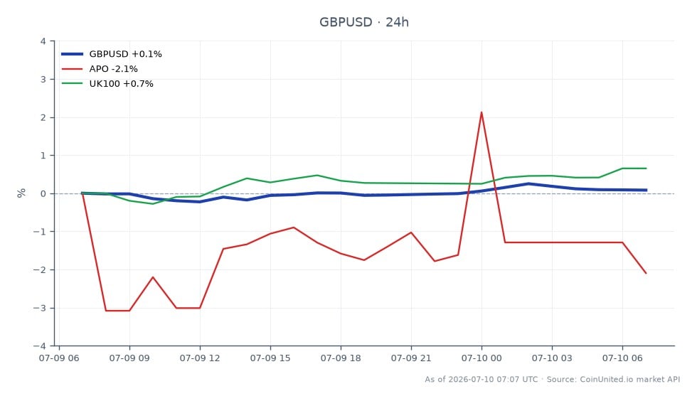 Das Diagramm zeigt die Performance des GBP/USD-Währungspaares über einen Zeitraum von 24 Stunden. Das Paar eröffnete bei 1,342535 und schloss leicht höher bei 1,342595, mit einem Hoch von 1,34518 und einem Tief von 1,33807, was zu einer Veränderung von 0,0 % über den letzten Tag führte. In verwandten Märkten verzeichnete Apollo Global Management (APO) einen Anstieg von 1,04 %, während der UK100-Index einen Anstieg von 0,5 % verzeichnete. Das GBP/USD bleibt stabil und zeigt keine signifikanten Bewegungen, während APO als führend in dieser Cross-Market-Analyse mit seinem bemerkenswerten Gewinn hervorsticht und möglicherweise gehebelte Händler anzieht, die nach Arbitragemöglichkeiten im Zusammenhang mit dem EasyJet-Übernahmeangebot suchen.