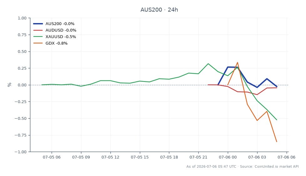 The S&P/ASX 200 Index opened at 8823.5 and closed slightly higher at 8824.2, marking a minimal change of 0.01% over the last 24 hours. The index reached a high of 8857.6 and a low of 8815.5 during this period. In related markets, the AUD/USD currency pair experienced a decrease of 0.07%, while gold (XAU/USD) fell by 0.5%. The VanEck Vectors Gold Miners ETF (GDX) showed a slight increase of 0.07%. The overall performance indicates a stable session for the S&P/ASX 200, with no significant leaders or laggards among the related assets, though gold's decline stands out in the context of the gold sector's consolidation efforts.
