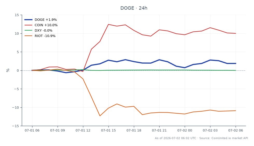 The chart illustrates the performance of Dogecoin (DOGE) over the last 24 hours, showing an opening price of $0.07231 and a closing price of $0.07271, representing a 0.55% increase. The price fluctuated within a range, hitting a high of $0.07394 and a low of $0.07078. In comparison, related assets show varied performance: Coinbase (COIN) increased by 9.31%, while Riot Blockchain (RIOT) saw a significant decline of 11.65%. The DXY remained unchanged at 0.0%. This data indicates that while DOGE experienced modest gains, COIN emerged as a clear leader in this cross-market analysis, while RIOT lagged significantly.
