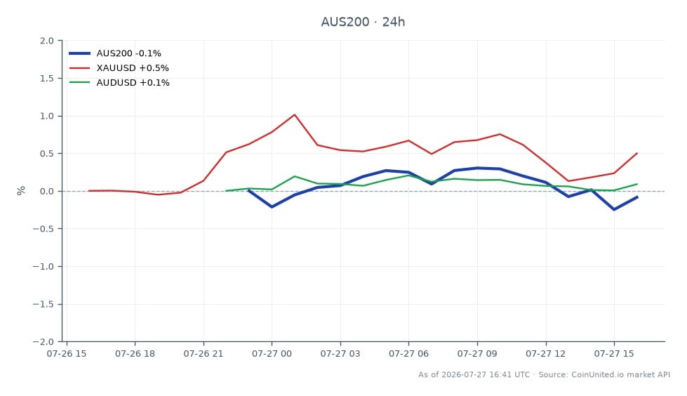 标普/ASX 200指数开盘于8867.9点，收盘略低于8856.3点，过去24小时下跌0.13%。在此期间，该指数最高触及8897.6点，最低为8834.3点，共记录了18根K线。在相关市场中，黄金（XAUUSD）上涨0.54%，而澳元（AUDUSD）下跌0.1%。这些数据显示市场表现不一，黄金显示出强势，而ASX 200指数和澳元/美元则表现疲软。
