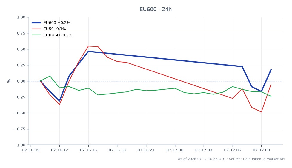 Der Chart zeigt die Performance des STOXX Europe 600 Index (EU600) in der letzten Handelssitzung. Der Index eröffnete bei 639,86 und schloss leicht höher bei 640,96, was einem moderaten Anstieg von 0,17 % in den letzten 24 Stunden entspricht. Der höchste Punkt während dieser Periode war 642,9, während der niedrigste 637,1 betrug. Im Vergleich dazu verzeichnete der EU50 Index einen Rückgang von 0,16 %, und das Währungspaar EUR/USD fiel um 0,29 %. Dies deutet auf eine gemischte Performance über die verwandten Märkte hin, wobei der STOXX Europe 600 trotz der allgemeinen bärischen Stimmung im EU50 und EUR/USD eine relative Stärke zeigte. Die Daten legen nahe, dass der EU600 zwar positiv schloss, die allgemeine Marktstimmung jedoch vorsichtig bleibt, insbesondere im Kontext des enttäuschenden Q2-Ergebnisberichts von Epiroc, der das Anlegerverhalten beeinflussen könnte.