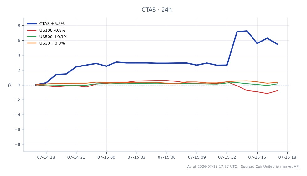 Cintas Corporation (CTAS) 股价显著上涨，开盘价 182.20 美元，收盘价 191.64 美元，24 小时内上涨 5.18%。盘中最高触及 196.615 美元，最低跌至 178.245 美元，显示交易时段内波动性较大。相比之下，相关指数表现不一：纳斯达克 100 指数（US100）下跌 0.67%，而标准普尔 500 指数（US500）和道琼斯工业平均指数（US30）则分别小幅上涨 0.18% 和 0.34%。此次表现使 Cintas 成为市场领头羊，尤其是在其第三季度财报超预期并上调指引后，这可能会影响 CTAS 差价合约的杠杆交易策略。