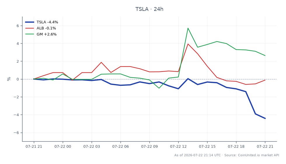 该图表展示了特斯拉公司（TSLA）第二季度的表现，显示股价大幅下跌。TSLA开盘价为379.07美元，收盘价为362.745美元，在过去24小时内下跌了4.31%。在此期间，股价最高达到380.21美元，最低为360.425美元。相比之下，相关股票变动甚微，雅保公司（ALB）小幅下跌0.04%，而通用汽车（GM）上涨2.55%。这一表现表明，特斯拉是跨市场表现的滞后者，尤其是在其利润率触及五年新低的情况下，影响了整体投资者情绪。