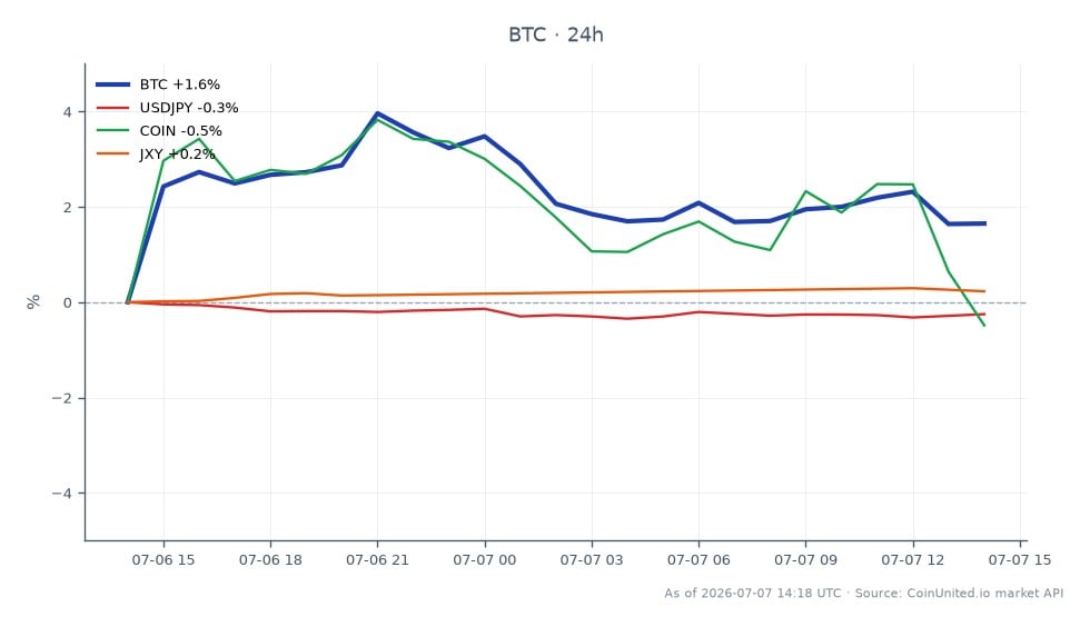 图表展示了比特币(BTC)在 24 小时内的表现,开盘价为 61,755 美元,收盘价为 63,041 美元,增长了 2.08%。在此期间的最高价为 64,691 美元,最低价为 61,688 美元。相比之下,美元/日元货币对小幅下跌 0.24%,而 Coin (COIN) 股票也下跌了 0.37%。日元指数(JXY)小幅上涨 0.24%。数据显示,在分析的资产中,比特币目前表现领先,因为美元/日元和 Coin 的价格走势均落后。