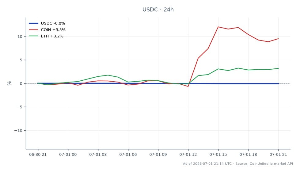 USDC의 24시간 실적을 보여주는 차트입니다. 1.0007에 개장하여 1.0001에 약간 하락 마감했으며, 이는 0.06%의 소폭 감소를 반영합니다. 이 기간 동안 USDC의 거래 범위는 최고 1.0008에서 최저 1.0001 사이였으며, 총 23개의 캔들이 기록되었습니다. 비교하면, 관련 자산들은 주목할 만한 움직임을 보였습니다. COIN은 9.38% 증가했고, ETH는 2.91% 상승했습니다. 이는 USDC가 약간의 하락을 경험한 반면, COIN은 시장에서 상당한 리더로 부상하며 강력한 실적을 보여주었으며, USDC는 상대적으로 안정적으로 유지되었음을 나타냅니다. 이 데이터는 스테이블코인과 다른 암호화폐 자산 간의 실적 차이를 시사하며, 현재 시장 역학 관계를 강조합니다.