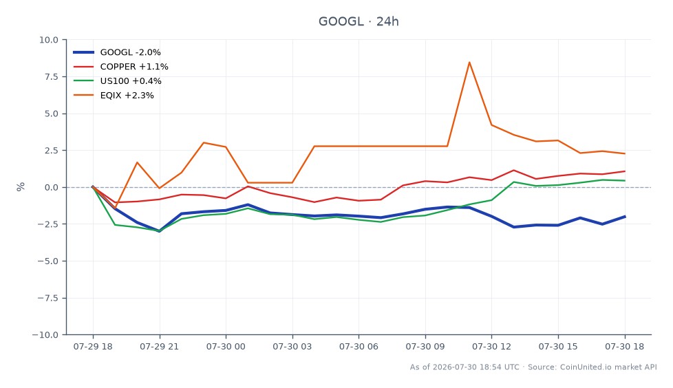 The chart illustrates the trading performance of Alphabet Inc (Google) Class A (GOOGL) over the last 24 hours. The stock opened at $337.825 and closed at $334.775, marking a decline of 0.9%. During this period, GOOGL reached a high of $342.485 and a low of $329.375, indicating volatility in its trading range. In comparison, related assets showed varying performance: Copper increased by 2.3%, the US100 index rose by 1.67%, and Equinix (EQIX) saw a notable gain of 2.8%. Among these, EQIX stands out as the clear leader in terms of percentage change, while GOOGL's decline positions it as a laggard in this cross-market analysis. Traders considering leveraged positions should note these dynamics for potential entry and liquidation strategies.