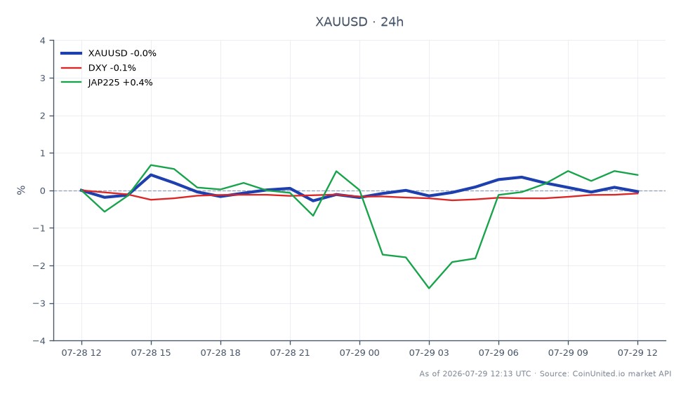 The chart illustrates the performance of Gold (XAUUSD) against the US Dollar over the last 24 hours, showing an opening price of 4028.13 and a closing price of 4028.325, indicating a negligible change of 0.0%. The price fluctuated within a range, reaching a high of 4047.865 and a low of 4010.42, with a total of 25 candles represented. In related markets, the US Dollar Index (DXY) experienced a slight decline of 0.1%, while the Japanese Nikkei 225 (JAP225) saw a gain of 0.5%. This data suggests that Gold has maintained stability amidst minor fluctuations in the broader market, with the DXY lagging slightly and JAP225 showing positive movement. Traders should note these dynamics as they may influence leveraged positions in commodities and equities.