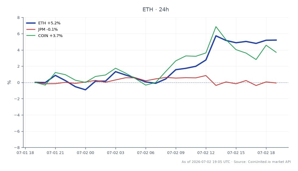 Le graphique illustre la performance récente d'Ethereum (ETH) sur fond d'actions de la finance traditionnelle. Ethereum a ouvert à 1615,6 $ et clôturé à 1701,6 $, marquant une augmentation de 5,32 % au cours des dernières 24 heures. La cryptomonnaie a atteint un sommet de 1724,0 $ et un creux de 1596,2 $ pendant cette période. En comparaison, JPMorgan Chase (JPM) a connu une légère baisse de 0,06 %, tandis que Coinbase (COIN) a enregistré un gain de 2,62 %. Ces données soulignent le fort élan haussier d'Ethereum par rapport à la performance mitigée des actions liées, indiquant un risque potentiel pour les traders ETH qui pourraient négliger les risques de liquidation associés aux actions tokenisées en tant que collatéral dans les environnements DeFi.