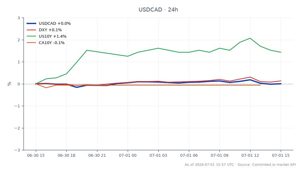 The USD/CAD currency pair opened at 1.418815 and closed at 1.42065, reflecting a slight increase of 0.13% over the past 24 hours. The pair reached a high of 1.42354 and a low of 1.417845 during this period, indicating a tight trading range as liquidity thinned due to holiday conditions. In related markets, the DXY index increased by 0.27%, while the US 10-Year Treasury yield rose by 1.34%. Conversely, the Canadian 10-Year yield saw a decline of 0.29%, suggesting a divergence in bond market performance that may influence forex trading dynamics. The USD/CAD is currently stalling at the 1.42 triple-top zone, which could indicate a potential resistance level for traders to monitor closely.