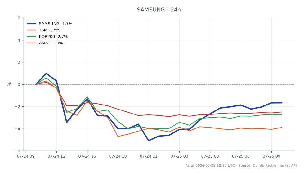 El gráfico ilustra el rendimiento reciente de Samsung Electronics Co Ltd (SAMSUNG) en el mercado de valores, mostrando un precio de apertura de $173.525 y un precio de cierre de $169.645, lo que refleja una disminución del 2.24% en las últimas 24 horas. Las acciones alcanzaron un máximo de $174.945 y un mínimo de $163.465 durante este período. En comparación, las acciones relacionadas también experimentaron caídas: TSMC (TSM) cayó un 2.77%, el índice KOSPI 200 (KOR200) bajó un 2.93% y Applied Materials (AMAT) vio una disminución significativa del 4.21%. Estos datos resaltan a Samsung como un rezagado en el escenario intermercado, ya que su declive es menos severo que el de AMAT pero más pronunciado que el de TSM y KOR200.