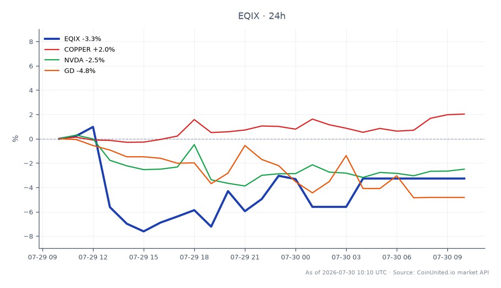 The chart displays the recent performance of Equinix, Inc. (EQIX) in the stock market, showing an opening price of $1,087.55 and a closing price of $1,051.295, reflecting a decline of 3.33% over the last 24 hours. The stock reached a high of $1,101.80 and a low of $1,001.745 during this period, indicating significant volatility. In related markets, copper prices increased by 1.91%, while Nvidia (NVDA) and General Dynamics (GD) saw declines of 3.08% and 5.21%, respectively. This data highlights EQIX as a notable laggard in the stock market, contrasting with the positive movement in copper prices.