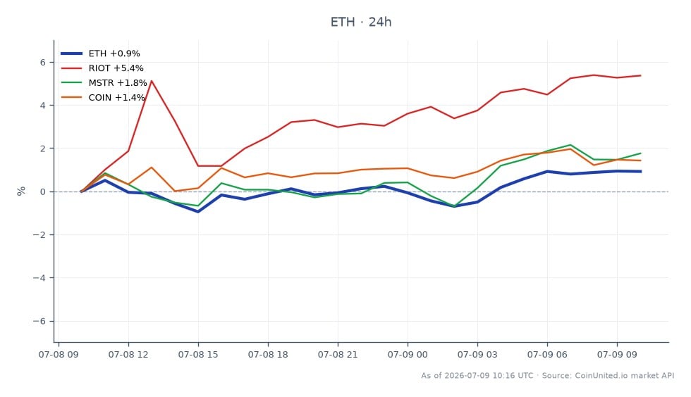 The chart illustrates the 24-hour performance of Ethereum (ETH) alongside related stocks in the crypto sector. Ethereum opened at $1,735.30 and closed at $1,754.60, marking a 1.11% increase. The cryptocurrency reached a high of $1,761.50 and a low of $1,712.50 during this period. In comparison, related stocks showed varied performance: RIOT experienced a notable increase of 5.75%, MSTR rose by 2.42%, and COIN saw a gain of 1.78%. This data indicates that while Ethereum had a modest gain, RIOT outperformed the others significantly, making it the clear leader among the related assets in this timeframe. Traders should note these movements as they reflect market sentiment and potential volatility in leveraged positions.