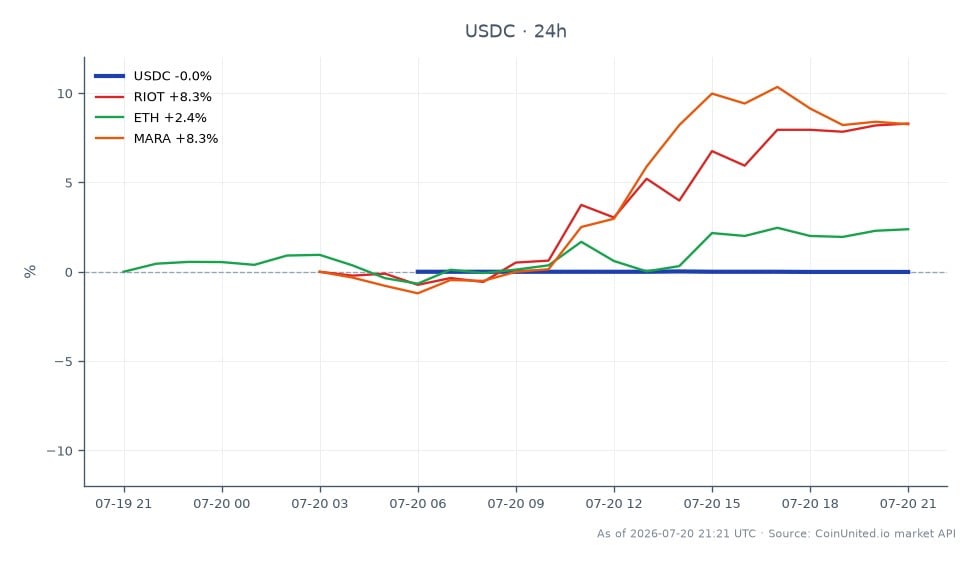 The chart illustrates the performance of USDC, a stablecoin, over the last 24 hours. USDC opened at $1.0002 and closed slightly lower at $1.0001, with a high of $1.0004 and a low of $1.0001, reflecting a minor change of -0.01%. In the context of related assets, Riot Blockchain (RIOT) saw a notable increase of 8.5%, while Marathon Digital Holdings (MARA) also rose by 8.16%. Ethereum (ETH) experienced a more modest gain of 2.08%. Among these, RIOT stands out as the leader in terms of percentage change, indicating strong market interest in mining equities amidst the recent SEC lawsuit against Mining Automatic for over $22 million in fraud. This lawsuit could have implications for leveraged crypto traders and miner equity positions.