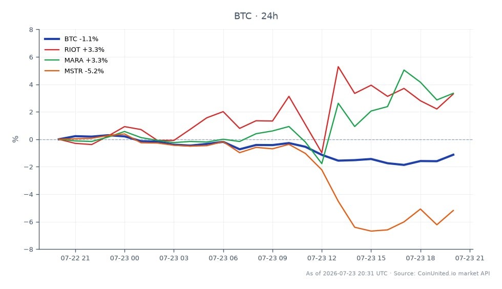The chart illustrates the recent trading performance of Bitcoin (BTC) as Smarter Web Company sold 178 BTC at an average price of $65,762 to retire $11.7 million in convertible debt. Over the last 24 hours, Bitcoin opened at $65,902, reached a high of $66,284, and a low of $64,637, closing at $65,145, resulting in a percentage change of -1.15%. In comparison, related stocks showed varied performance: Riot Blockchain (RIOT) increased by 3.25%, Marathon Digital Holdings (MARA) rose by 3.26%, while MicroStrategy (MSTR) declined by 5.25%. This indicates that while Bitcoin experienced a slight downturn, the related stocks of RIOT and MARA performed positively, suggesting a divergence in market sentiment among crypto-related equities.