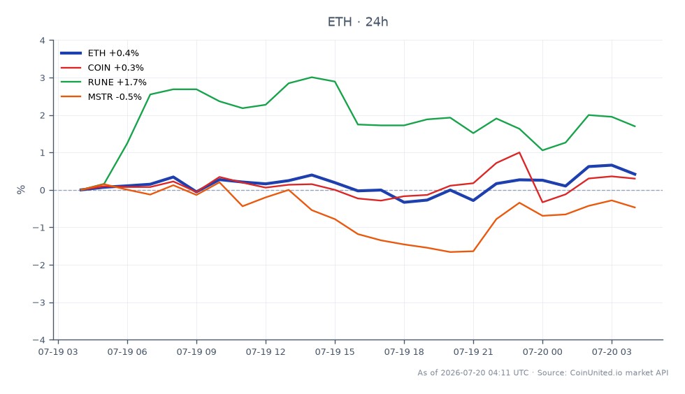 The chart illustrates the 24-hour performance of Ethereum (ETH), which opened at $1866.3, closed at $1874.3, reached a high of $1891.1, and a low of $1851.1, resulting in a percentage change of 0.43%. In the related assets, COIN (Coinbase) showed a slight increase of 0.1%, while RUNE (Thorchain) experienced a more significant rise of 1.86%. Conversely, MSTR (MicroStrategy) saw a decrease of 0.24%. This data highlights Ethereum's relative stability amidst mixed performances in the broader market, with RUNE being the standout performer among the related assets.