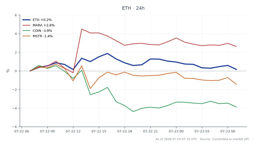 The chart displays the performance of Ethereum (ETH) over a 24-hour period, with an opening price of $1916.5 and a closing price of $1916.2, reflecting a slight decrease of 0.02%. The highest price reached was $1955.7, while the lowest was $1909.7, indicating a relatively stable trading range. In the related assets, Marathon Digital Holdings (MARA) showed a positive change of 2.36%, while Coinbase Global (COIN) and MicroStrategy (MSTR) experienced declines of 4.18% and 1.65%, respectively. This data suggests that while ETH remained stable, MARA was the standout performer among the related assets, whereas COIN and MSTR lagged behind.