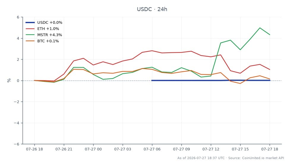 The chart displays the performance of USDC over the last 24 hours, showing an opening price of 1.0003 and a closing price of 1.0004, with a high of 1.0006 and a low of 1.0003. The percentage change over this period is 0.01%. In comparison, related assets show varied performance: Ethereum (ETH) has increased by 1.21%, MicroStrategy (MSTR) has risen by 4.42%, and Bitcoin (BTC) has seen a modest gain of 0.21%. Notably, MSTR stands out as the leader among the related assets with the highest percentage increase, while USDC remains stable, reflecting its nature as a stablecoin. This data is crucial for leveraged traders who need to assess market stability and potential volatility in related assets.