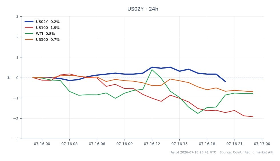 Le graphique illustre la performance du rendement à 2 ans des États-Unis (US02Y) au cours des dernières 24 heures, ouvrant à 4,147 % et clôturant légèrement plus bas à 4,143 %. Le rendement a atteint un sommet de 4,179 % et un creux de 4,143 %, reflétant une légère baisse de 0,1 %. Sur les marchés connexes, le Nasdaq 100 (US100) a connu une baisse significative de 2,01 %, indiquant un sentiment baissier, tandis que les prix du pétrole brut West Texas Intermediate (WTI) ont chuté de 0,87 %, et le S&P 500 (US500) a diminué de 0,72 %. La stabilité du rendement US02Y au milieu des baisses des actions suggère un possible changement d'orientation des investisseurs vers les titres à revenu fixe dans un contexte de signaux du vice-président de la Fed, Jefferson, concernant un environnement de taux élevés prolongé.